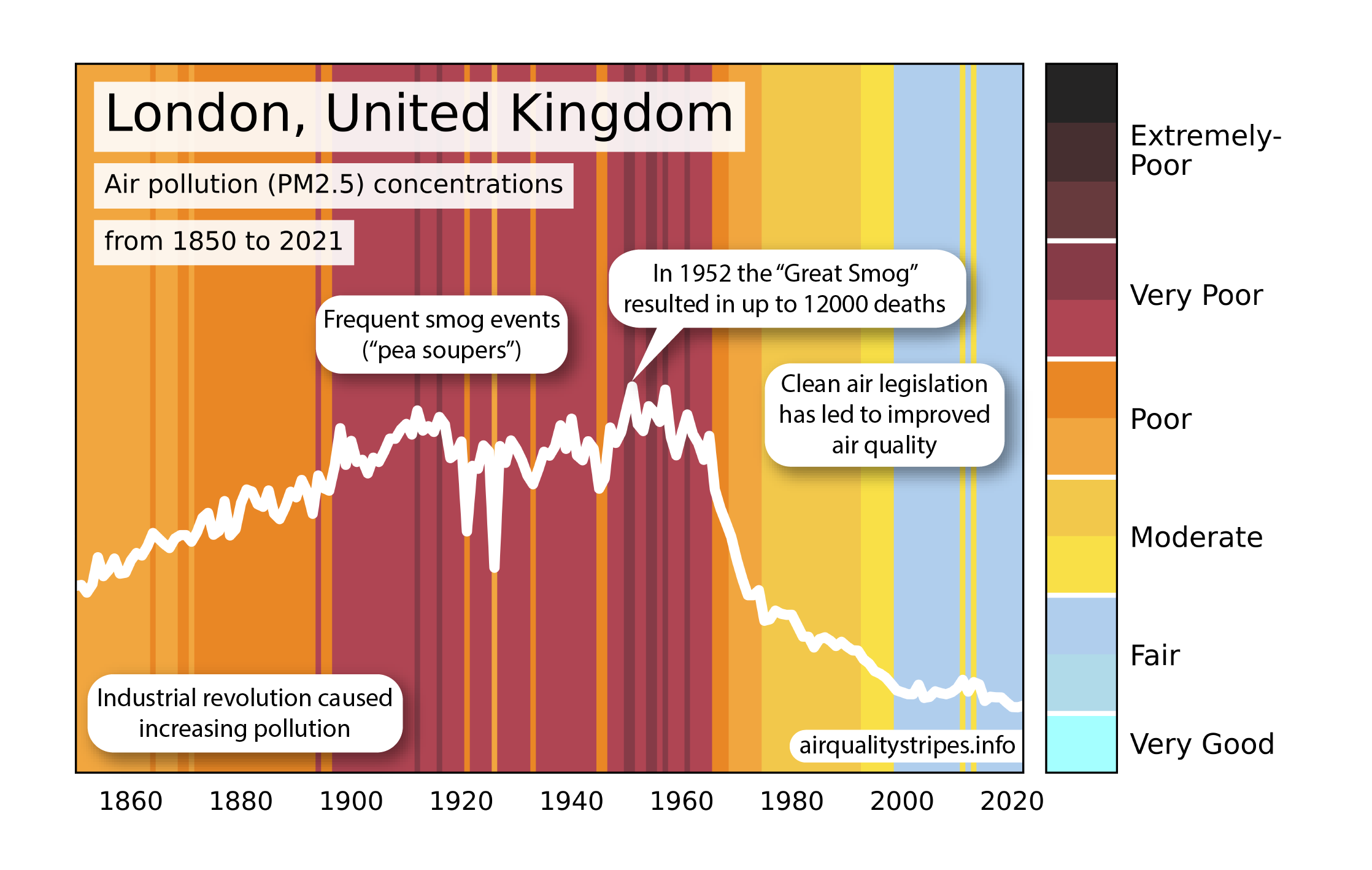 Air Quality Stripe images which show the change in particulate matter (PM2.5) air pollution from 1850 to 2021 in London