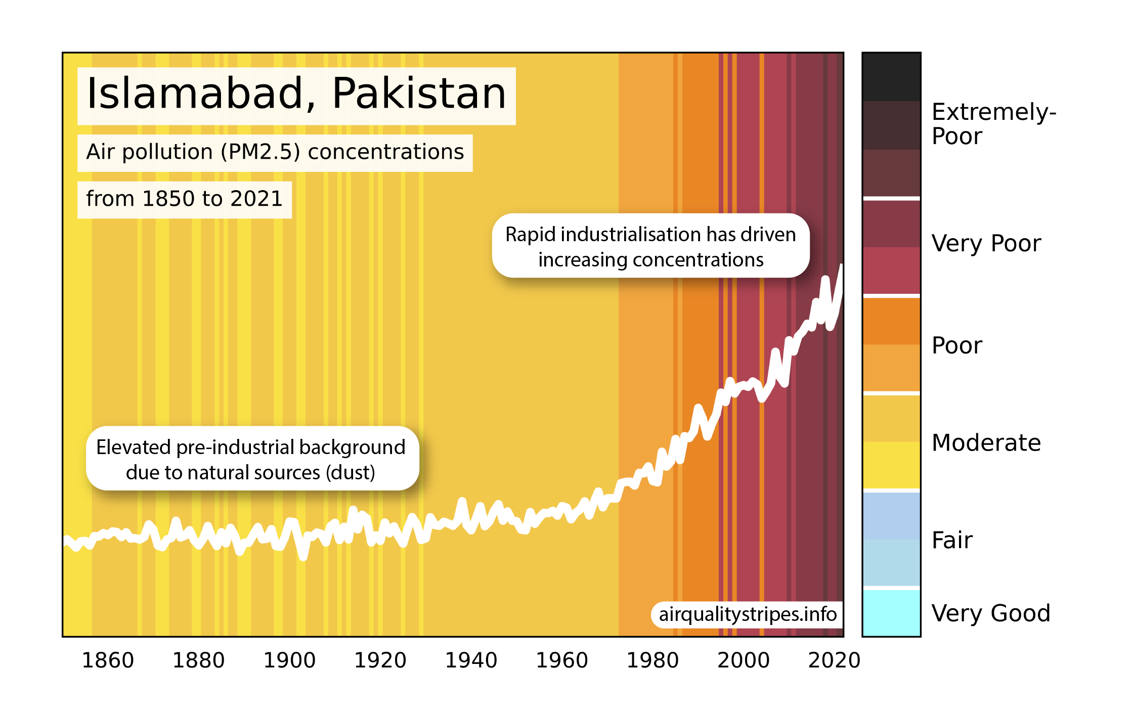 Air Quality Stripe images which show the change in particulate matter (PM2.5) air pollution from 1850 to 2021 in cities around the globe.