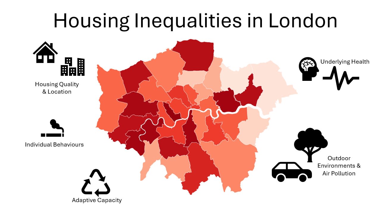 Diagram showing map of London surrounded by icons depicting housing quality and location, individual behaviours, adaptive capacity, outdoor environments and air pollution and underlying health